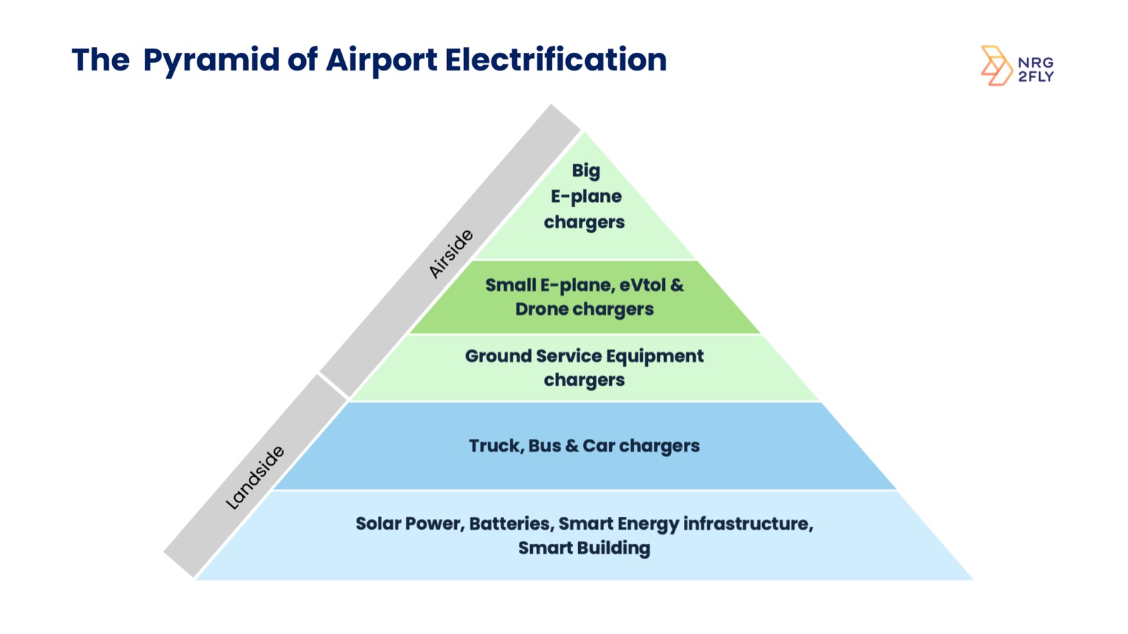 The Pyramid of Airport Electrification