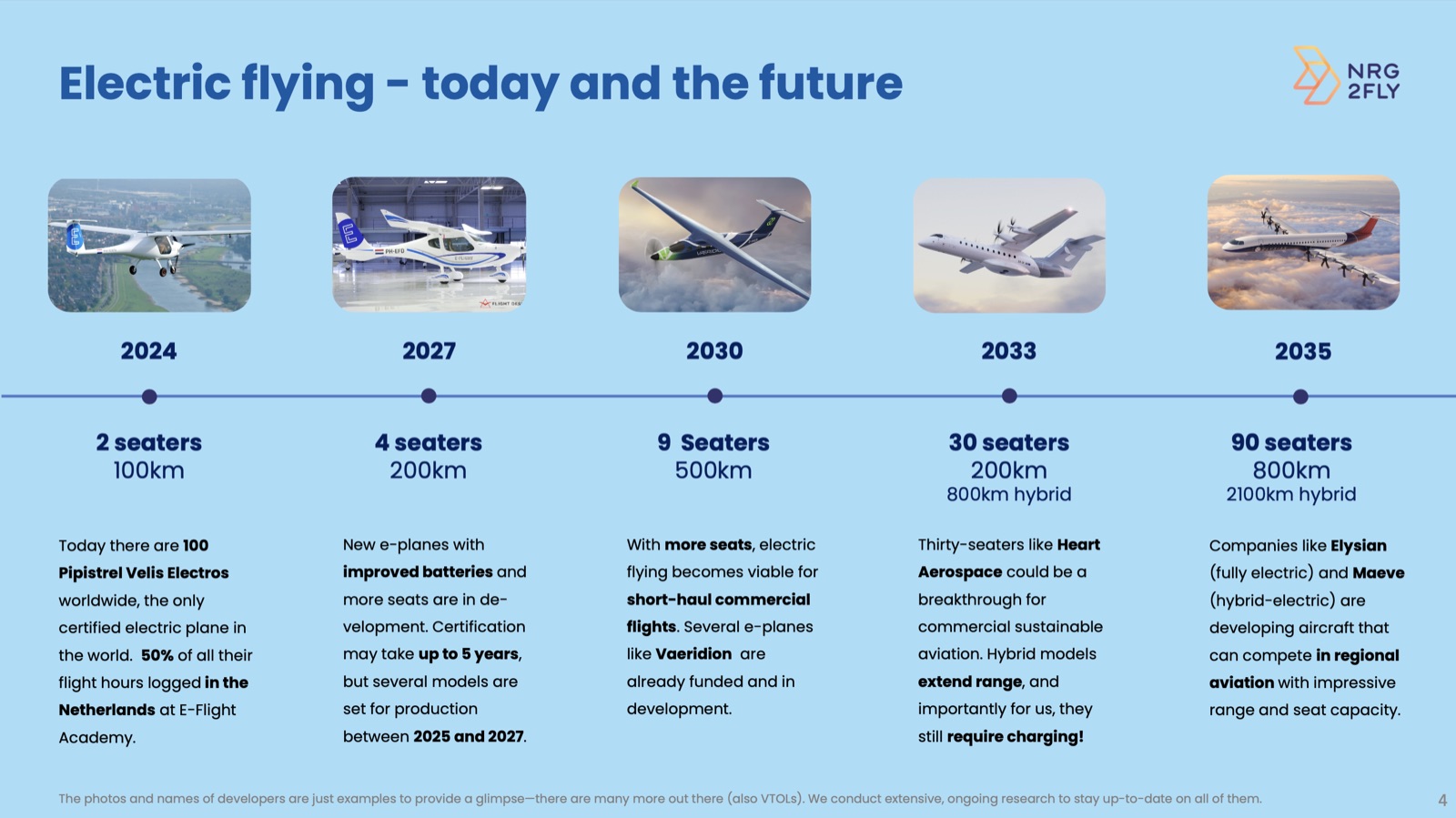 Electric aircraft timeline 2024 to 2035